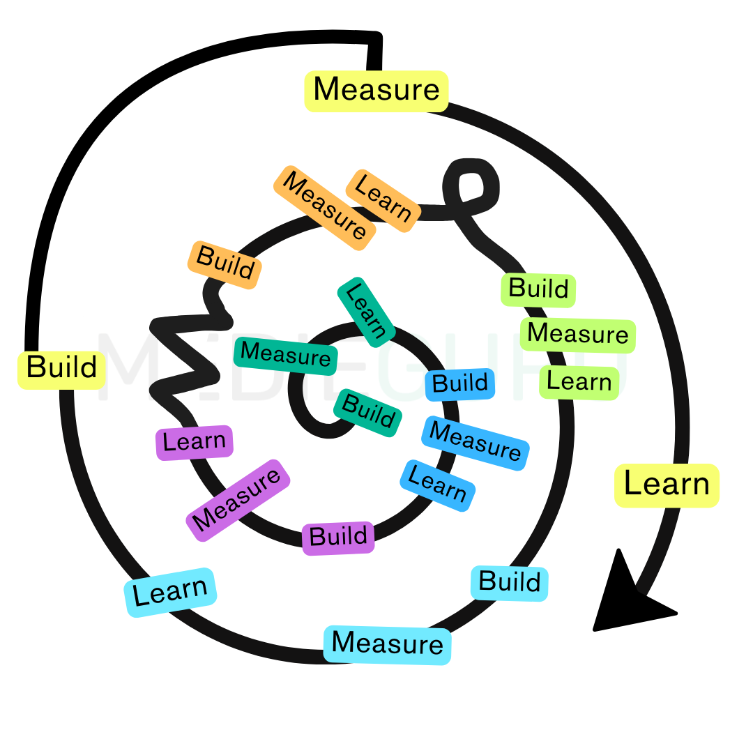 Build, Measure, Learn Medieguru 2 Build, Measure, Learn af Thor