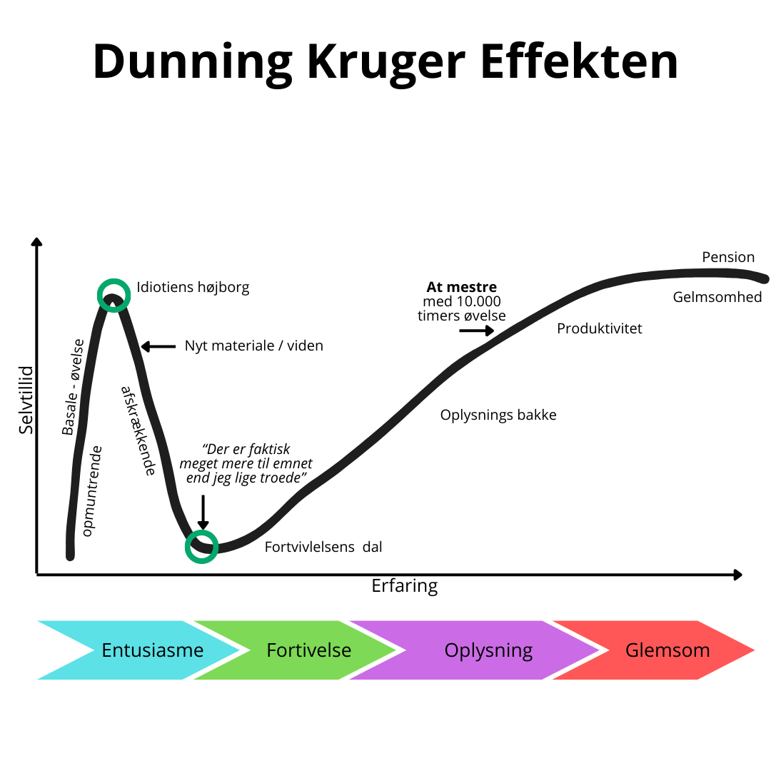 Dunning Kruger Effekten Dunning Kruger Effekten