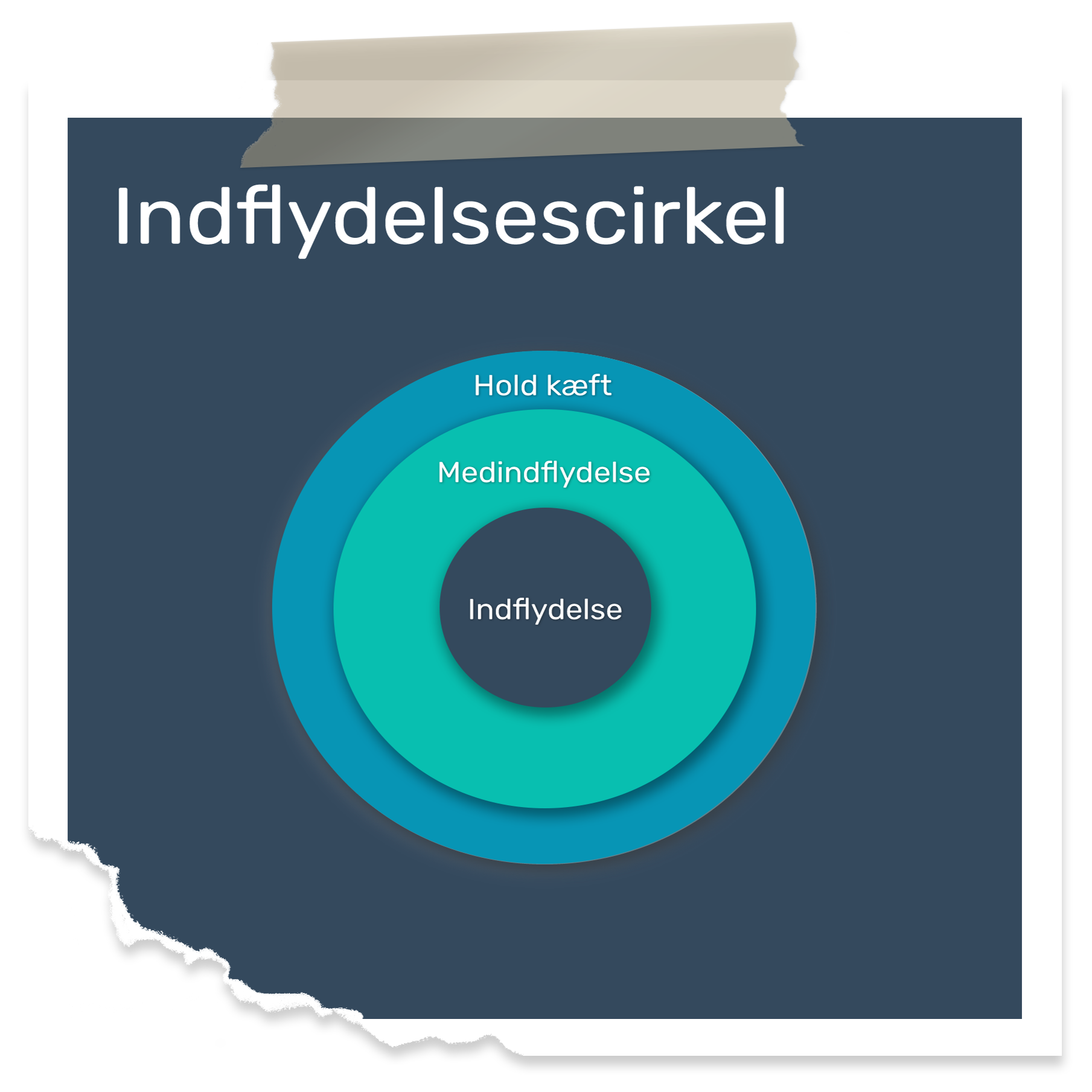 Indflydelsescirkel Indflydelsescirkel